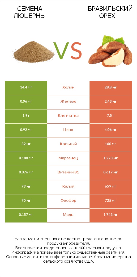 Семена люцерны vs Бразильский орех infographic