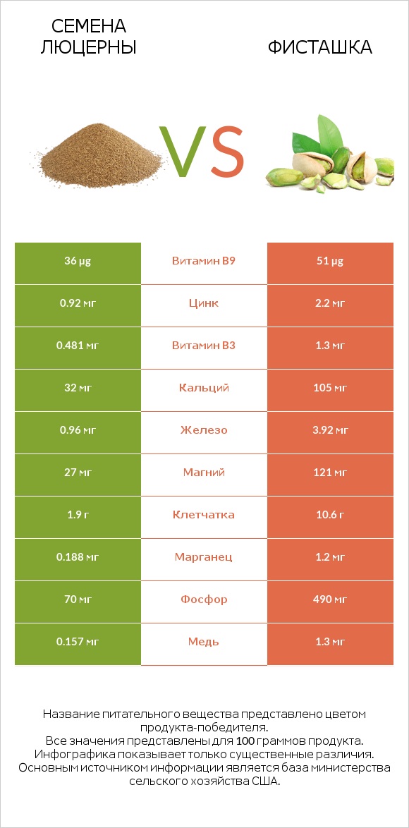 Семена люцерны vs Фисташка infographic