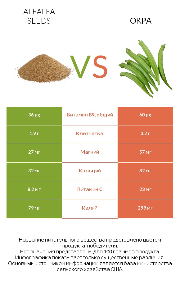 Alfalfa seeds vs Окра infographic