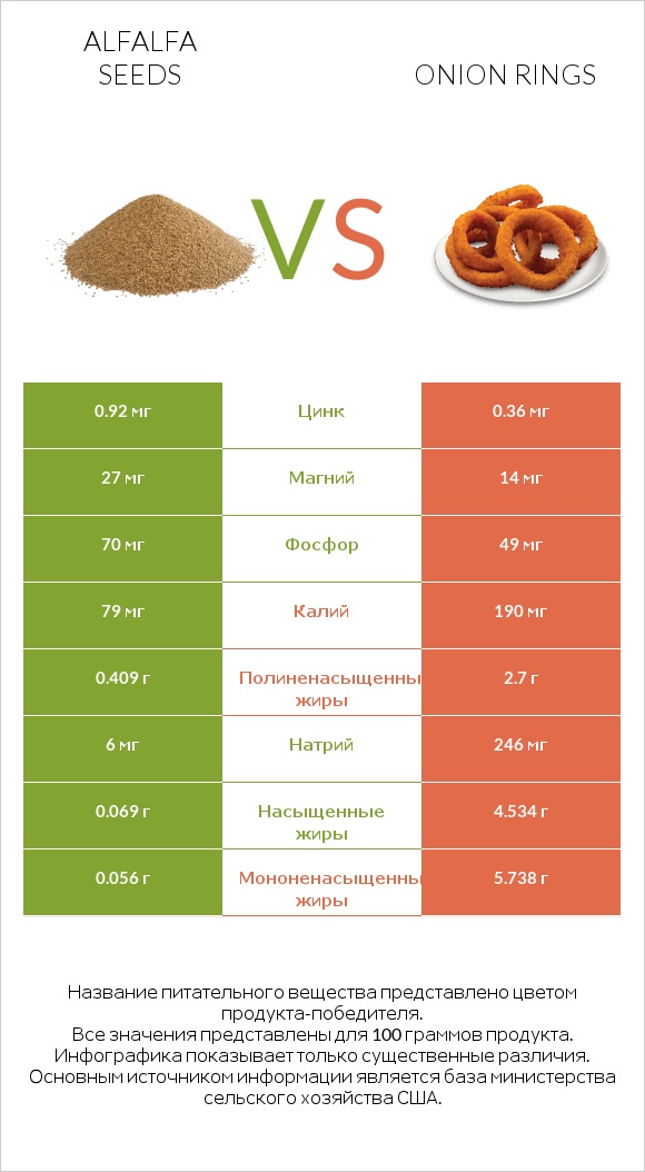 Alfalfa seeds vs Onion rings infographic