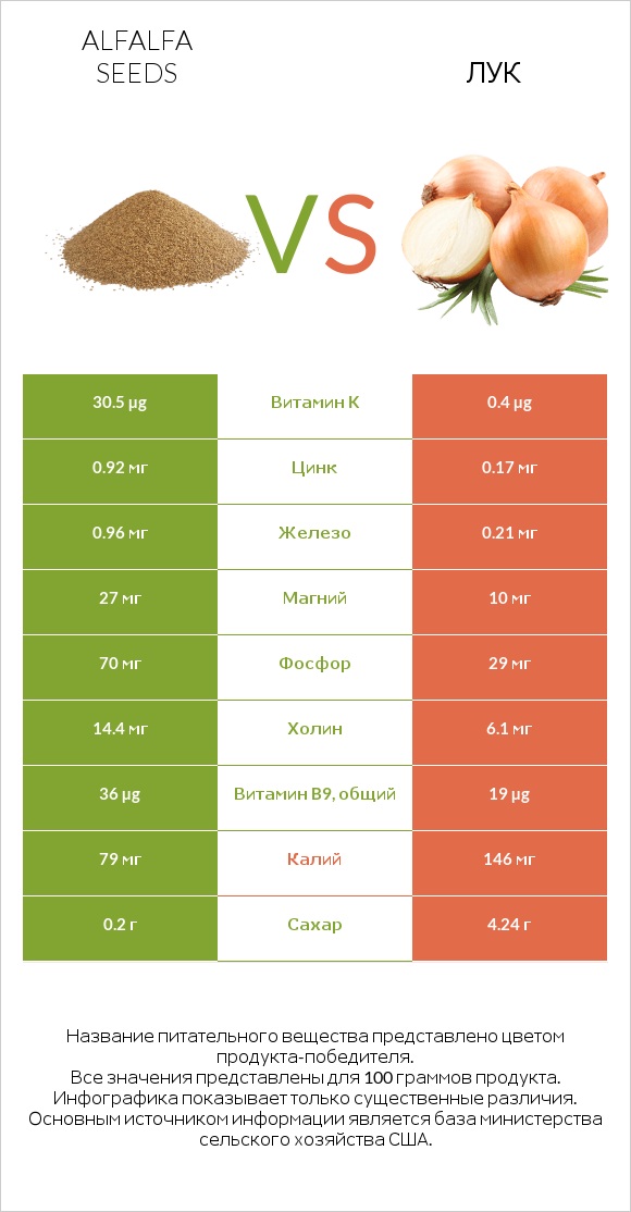 Alfalfa seeds vs Лук infographic