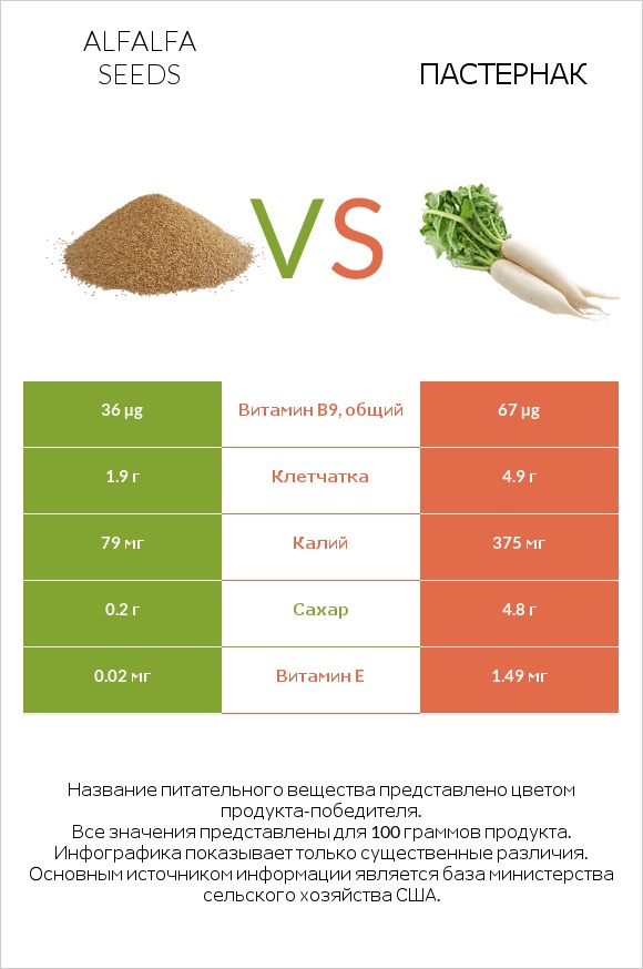 Alfalfa seeds vs Пастернак infographic