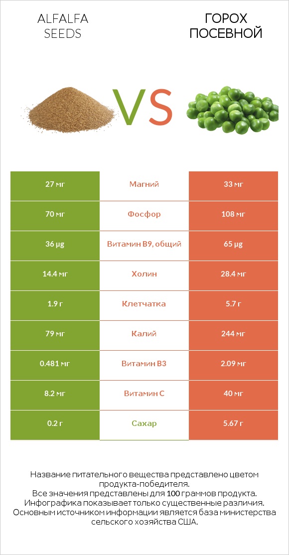 Alfalfa seeds vs Горох посевной infographic