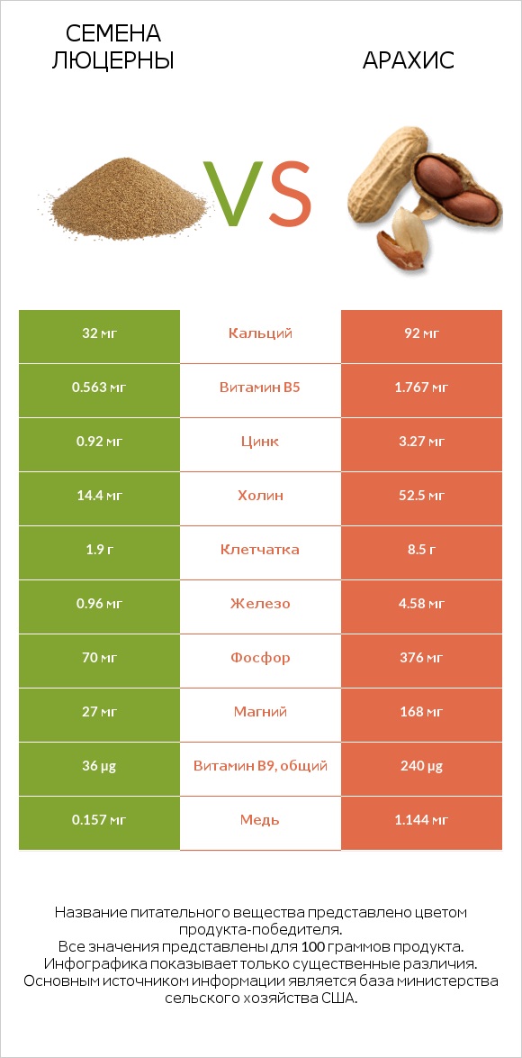 Семена люцерны vs Арахис infographic