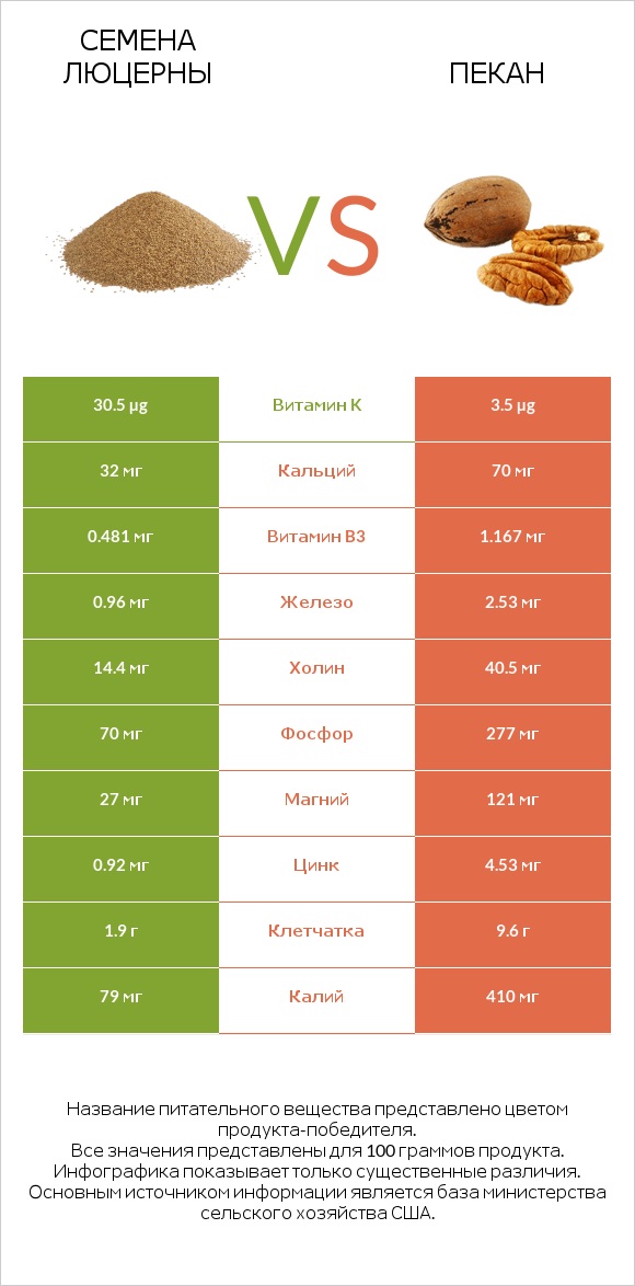 Семена люцерны vs Пекан infographic