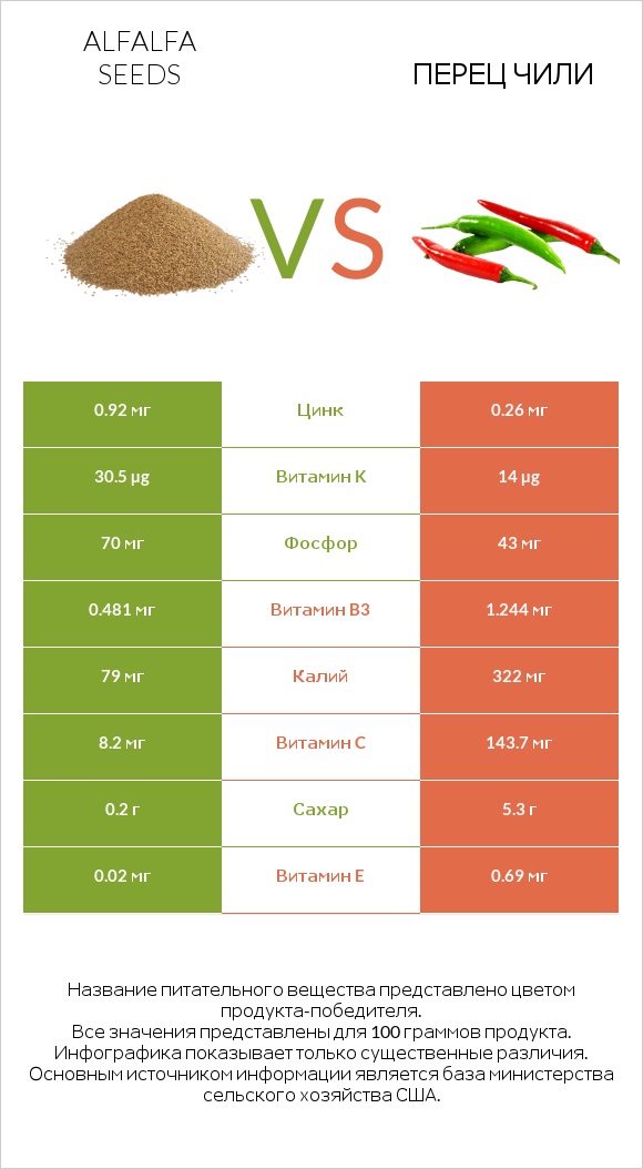 Alfalfa seeds vs Перец чили infographic