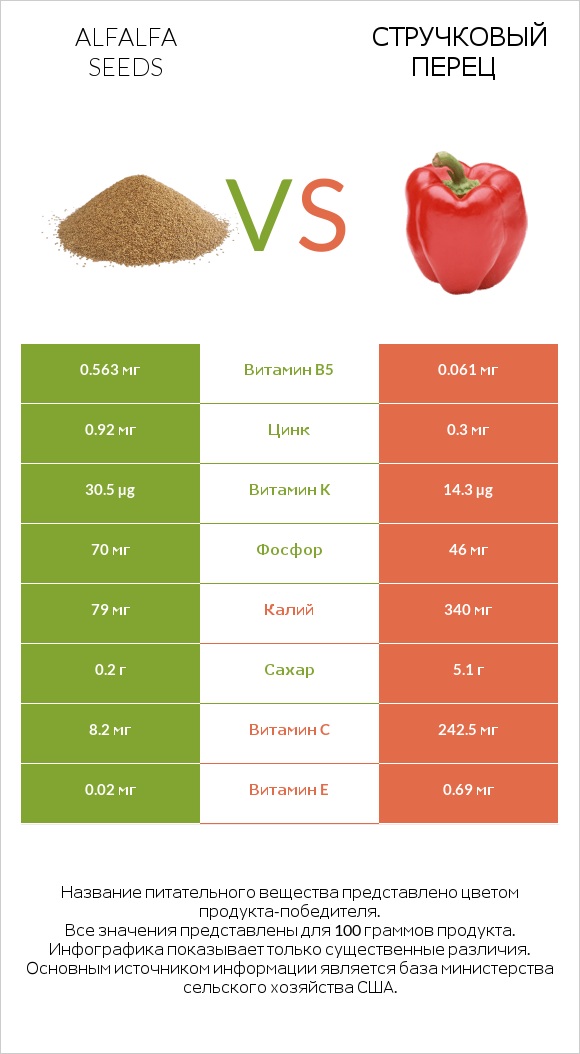 Alfalfa seeds vs Стручковый перец infographic