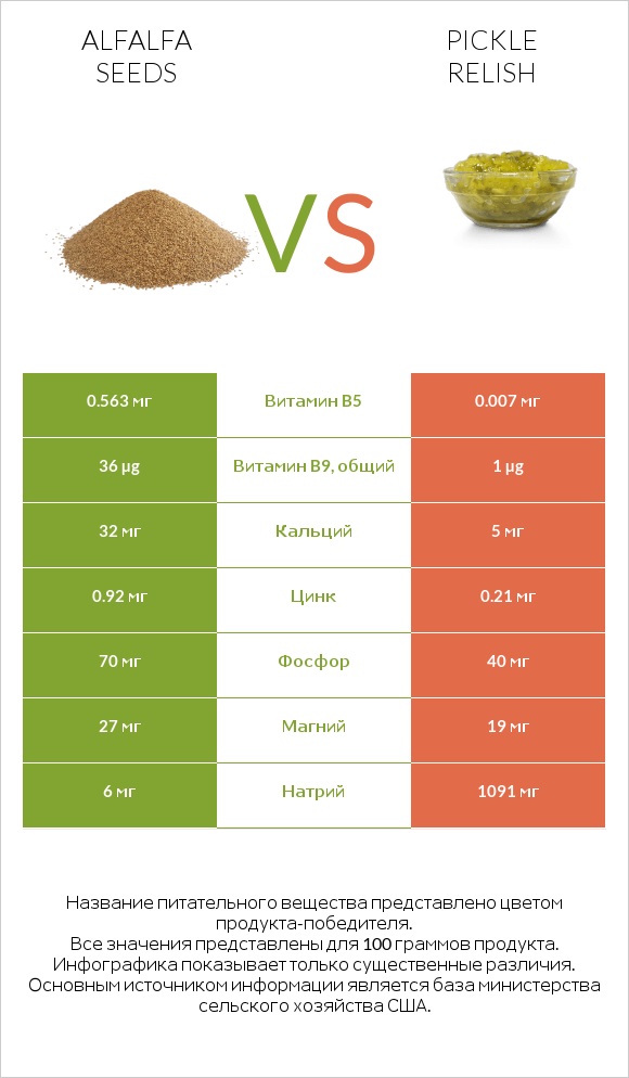 Alfalfa seeds vs Pickle relish infographic