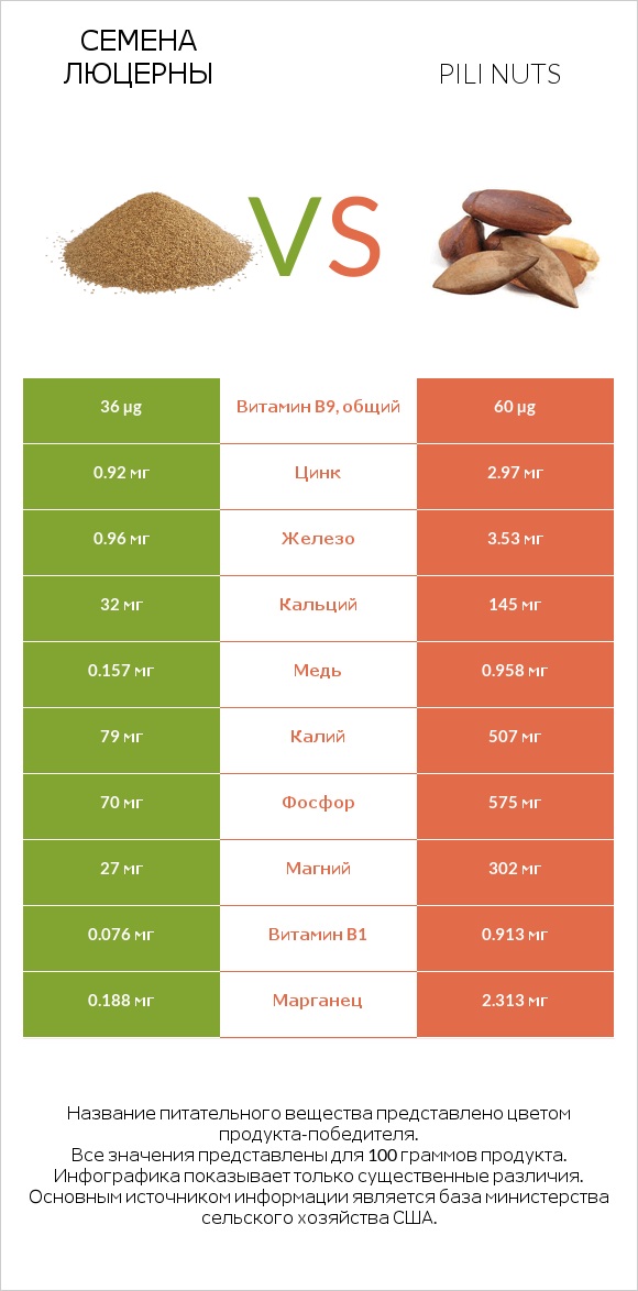 Семена люцерны vs Pili nuts infographic