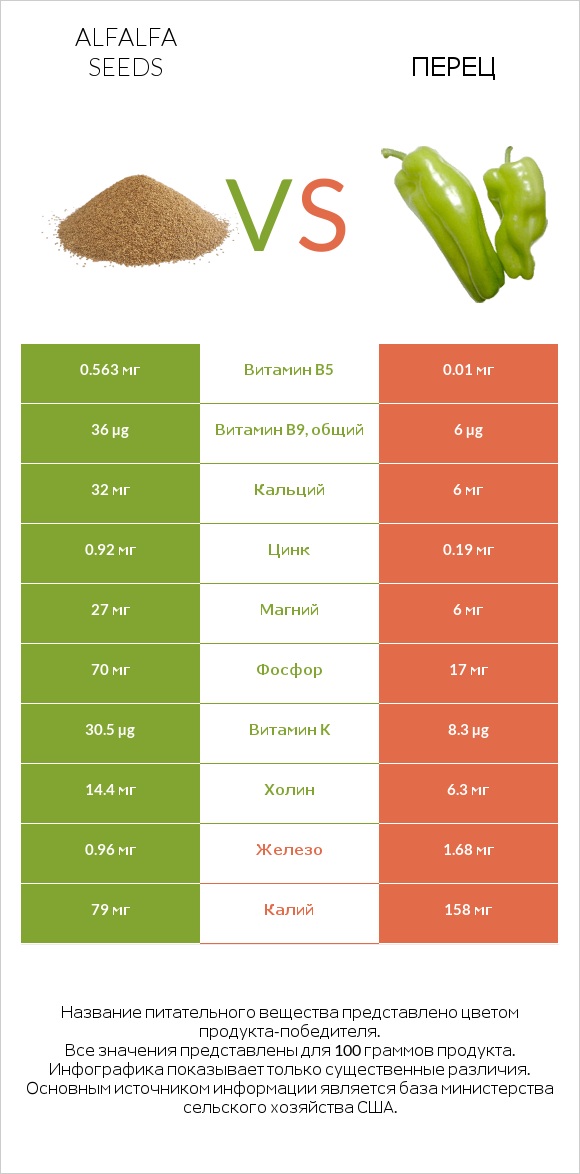 Alfalfa seeds vs Перец infographic
