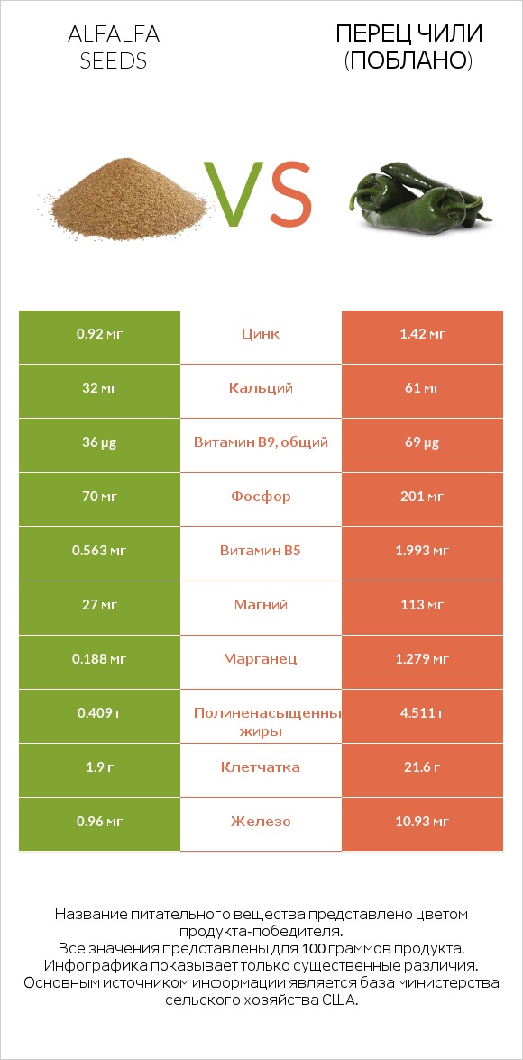 Alfalfa seeds vs Перец чили (поблано)  infographic