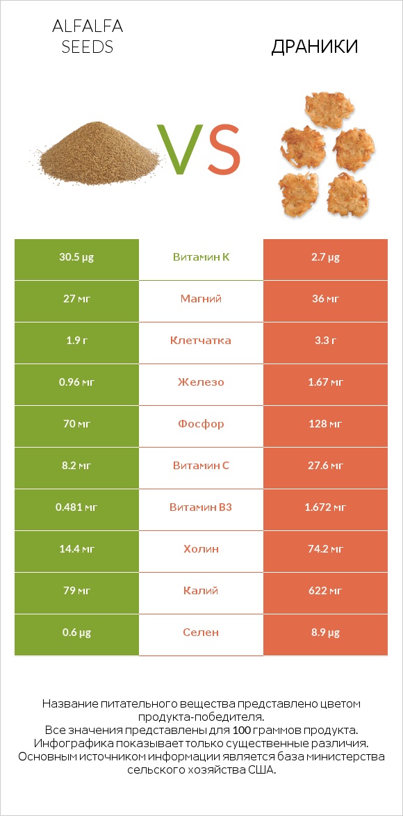 Alfalfa seeds vs Драники infographic