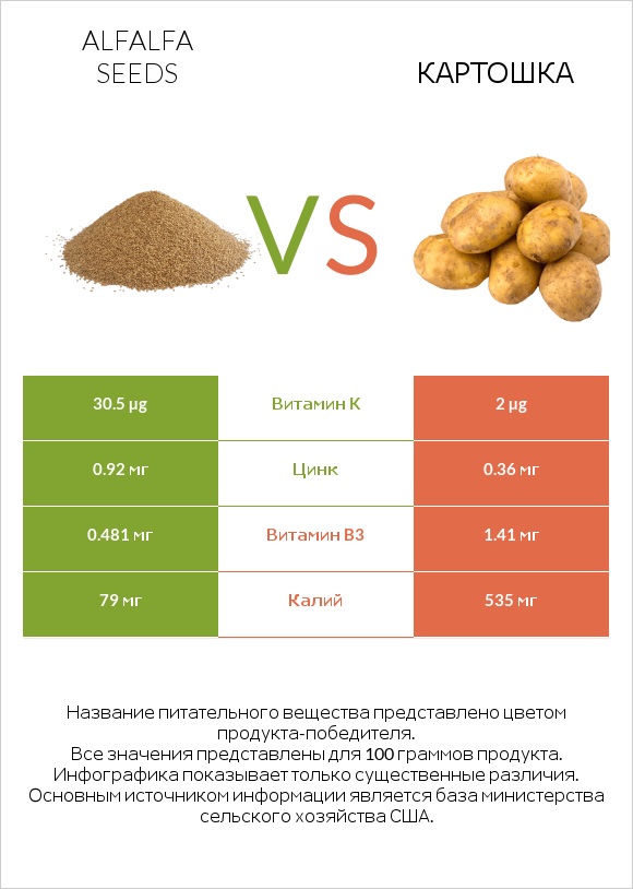 Alfalfa seeds vs Картошка infographic