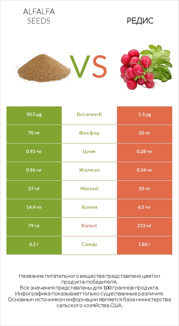 Alfalfa seeds vs Редис infographic