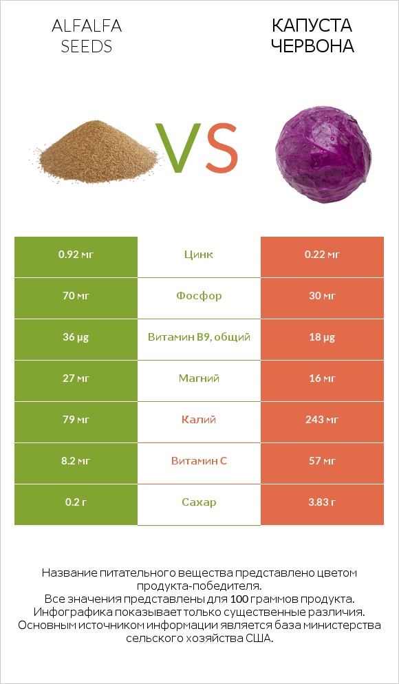 Alfalfa seeds vs Капуста червона infographic