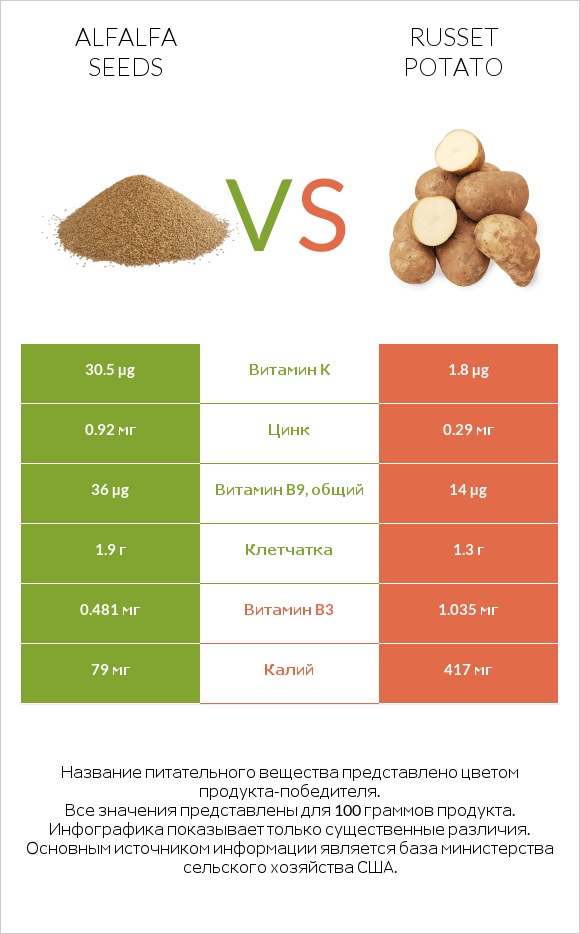 Alfalfa seeds vs Russet potato infographic