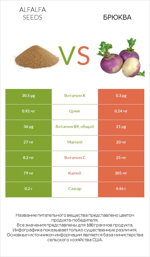 Alfalfa seeds vs Брюква infographic