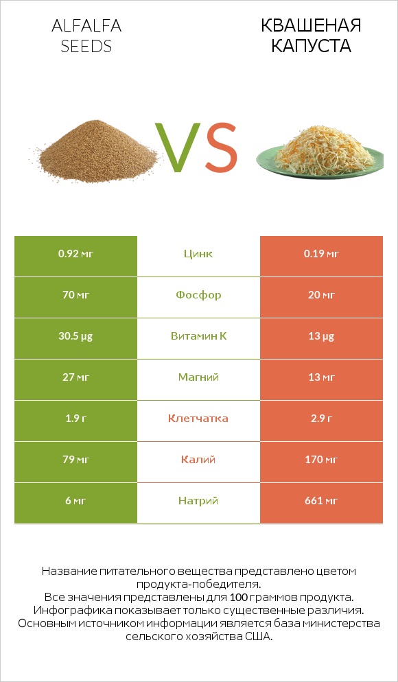 Alfalfa seeds vs Квашеная капуста infographic