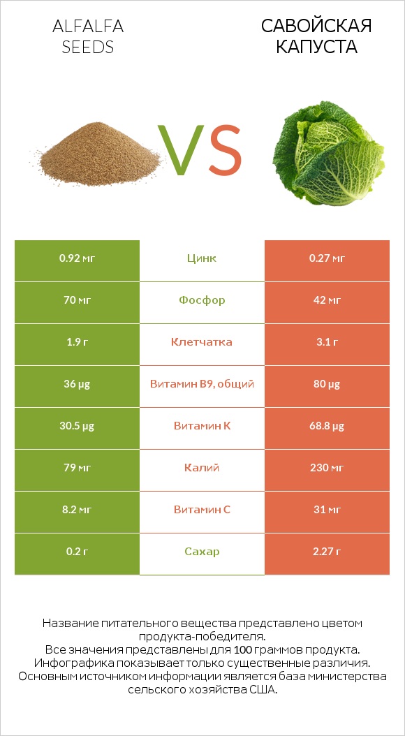 Alfalfa seeds vs Савойская капуста infographic