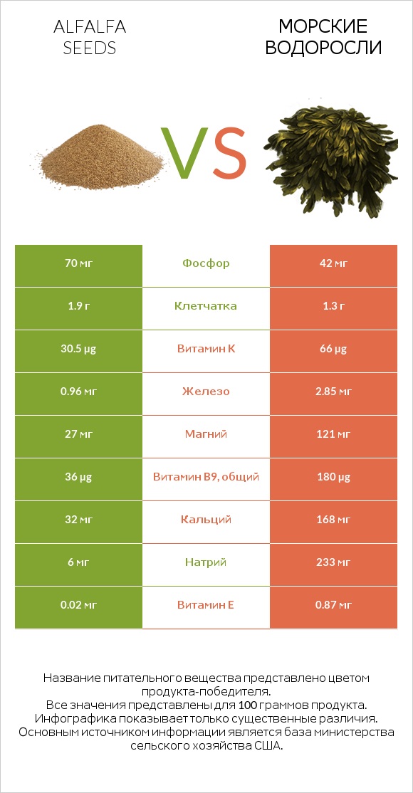 Alfalfa seeds vs Морские водоросли infographic
