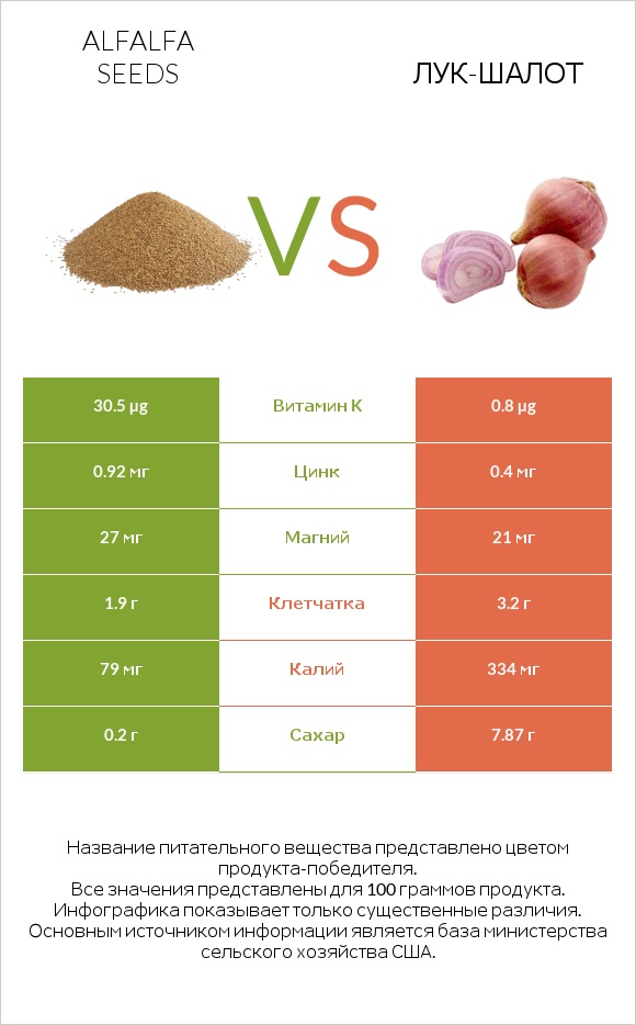 Alfalfa seeds vs Лук-шалот infographic