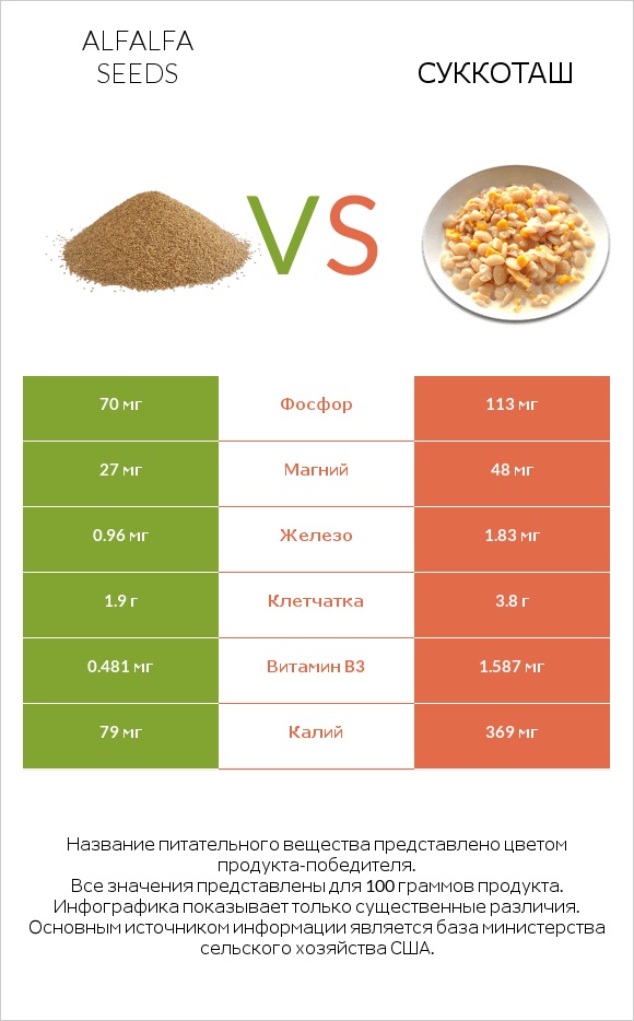 Alfalfa seeds vs Суккоташ infographic