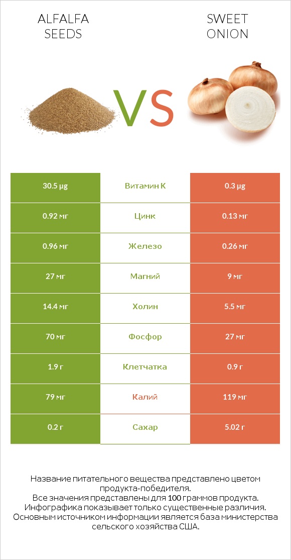 Alfalfa seeds vs Sweet onion infographic