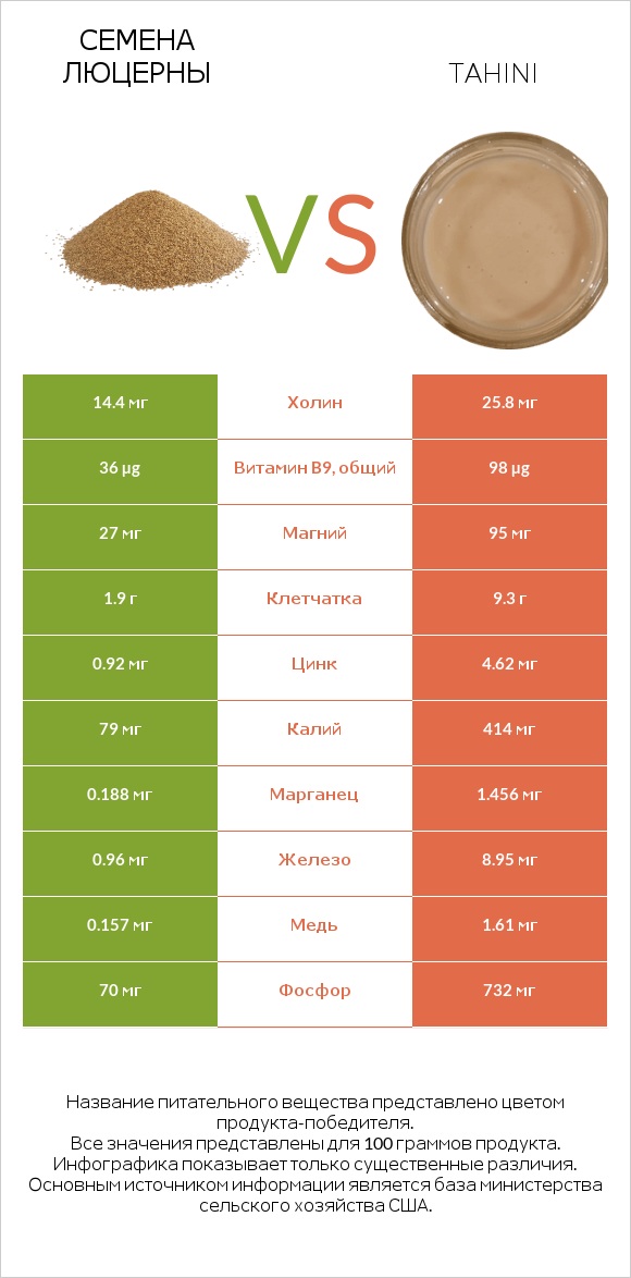 Семена люцерны vs Tahini infographic