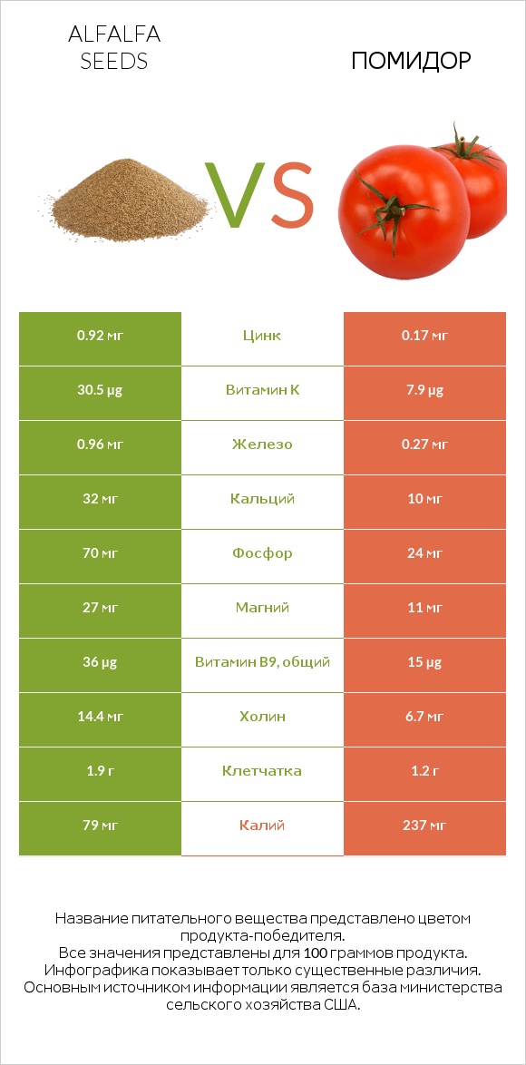 Alfalfa seeds vs Помидор infographic