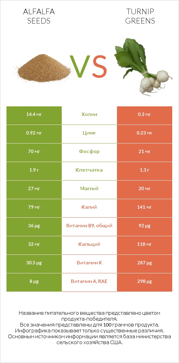 Alfalfa seeds vs Turnip greens infographic