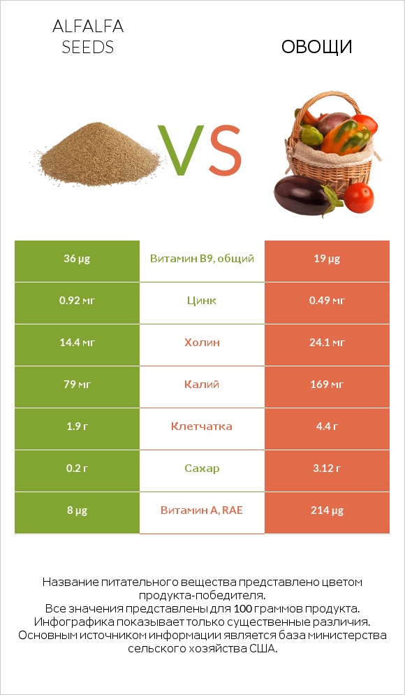 Alfalfa seeds vs Овощи infographic
