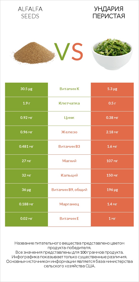 Alfalfa seeds vs Ундария перистая infographic