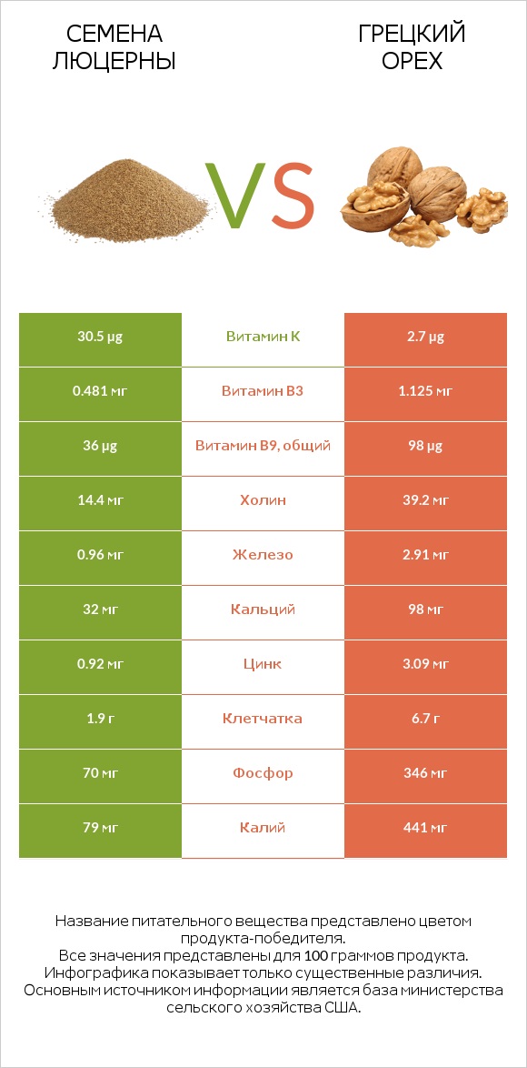 Семена люцерны vs Грецкий орех infographic