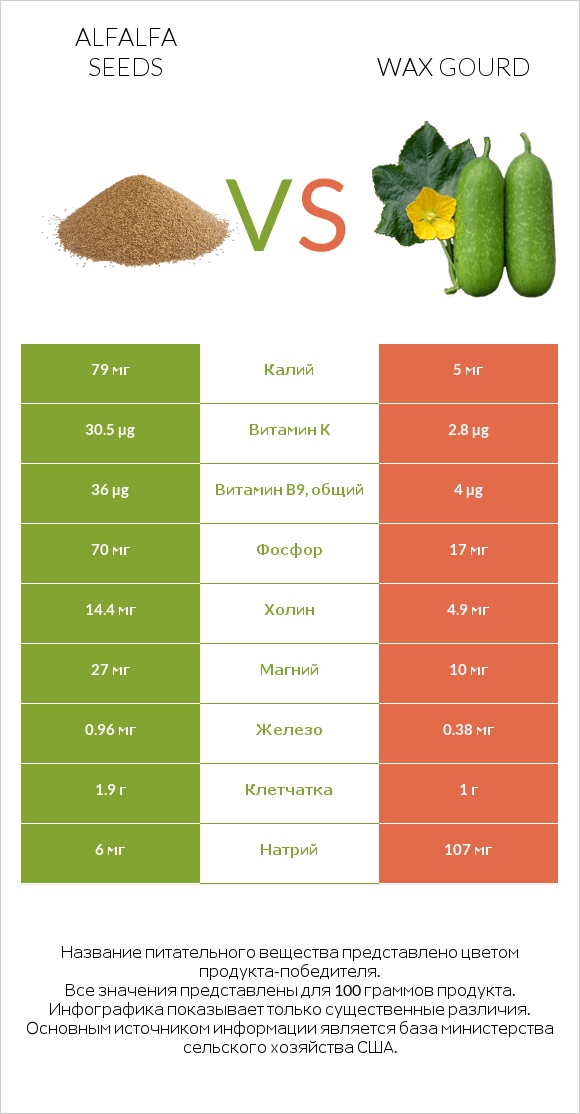Alfalfa seeds vs Wax gourd infographic