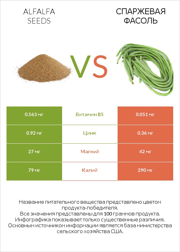 Alfalfa seeds vs Спаржевая фасоль infographic