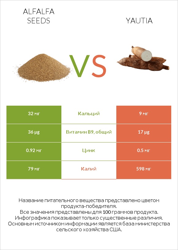 Alfalfa seeds vs Yautia infographic