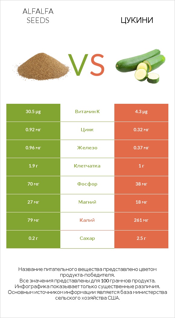 Alfalfa seeds vs Цукини infographic