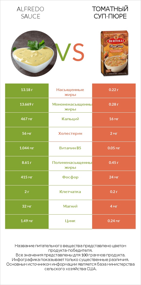 Alfredo sauce vs Томатный суп-пюре infographic