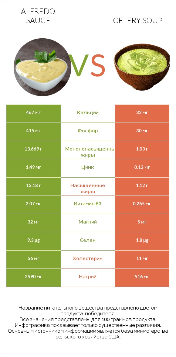 Alfredo sauce vs Celery soup infographic