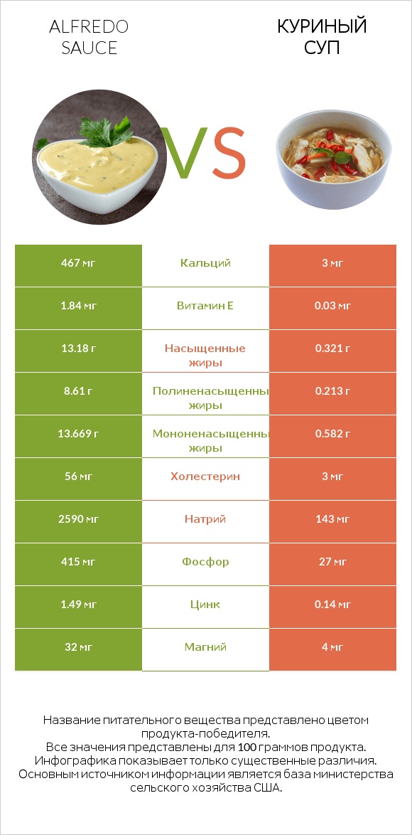 Alfredo sauce vs Куриный суп infographic