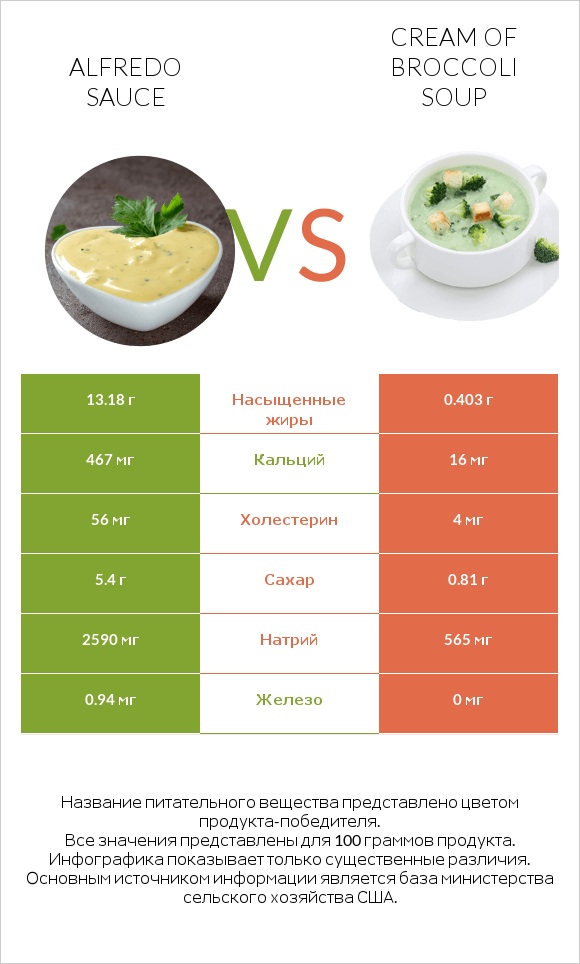 Alfredo sauce vs Cream of Broccoli Soup infographic