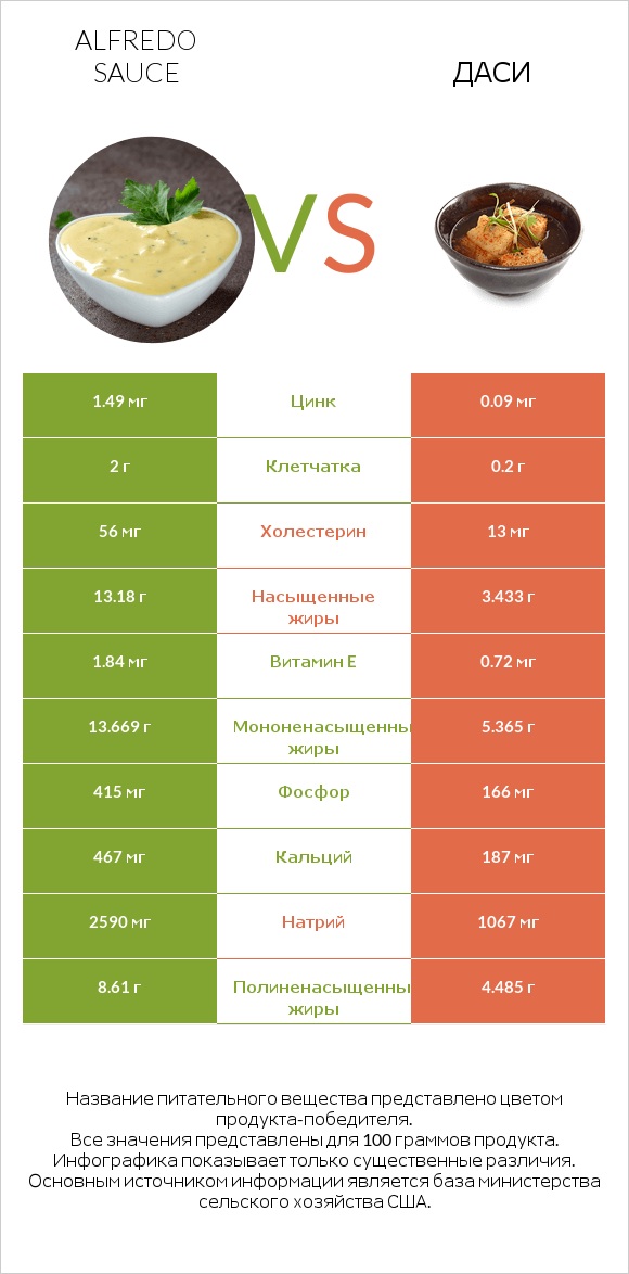 Alfredo sauce vs Даси infographic