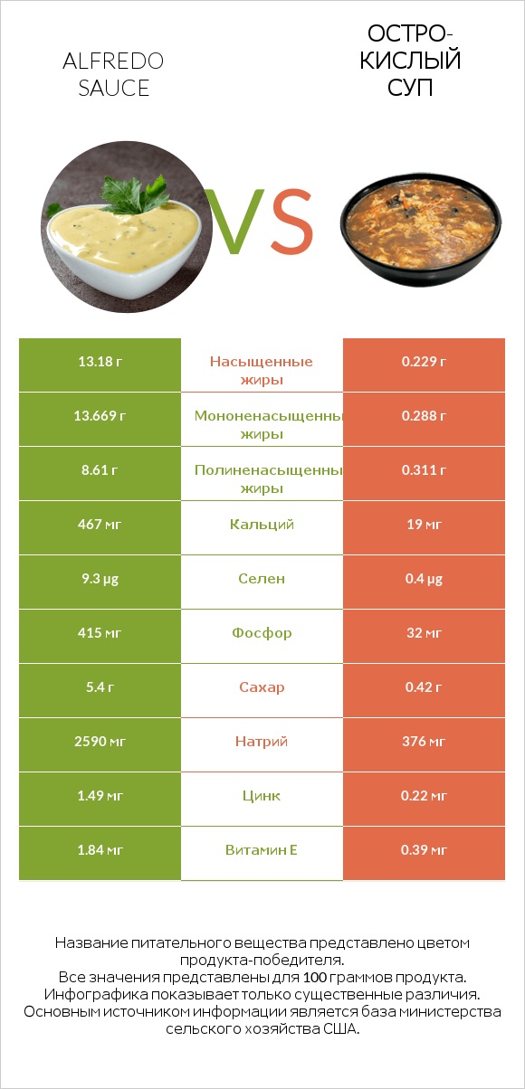 Alfredo sauce vs Остро-кислый суп infographic