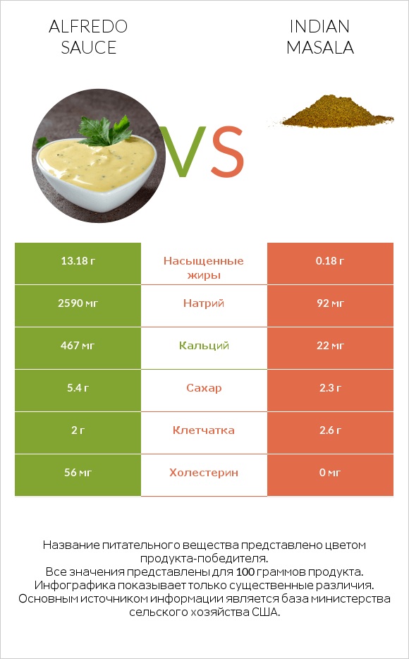 Alfredo sauce vs Indian masala infographic