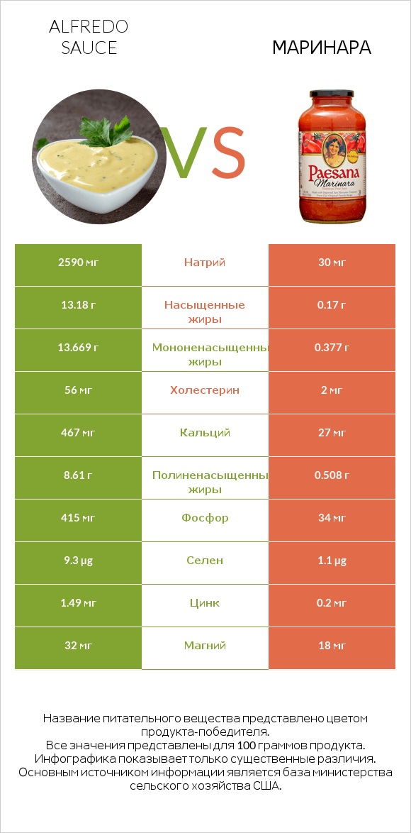 Alfredo sauce vs Маринара infographic