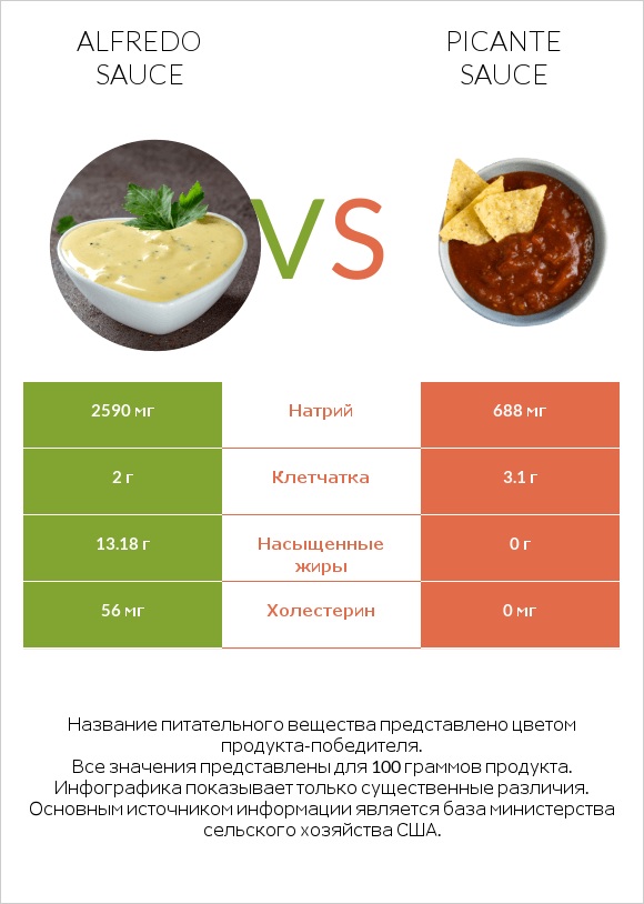 Alfredo sauce vs Picante sauce infographic