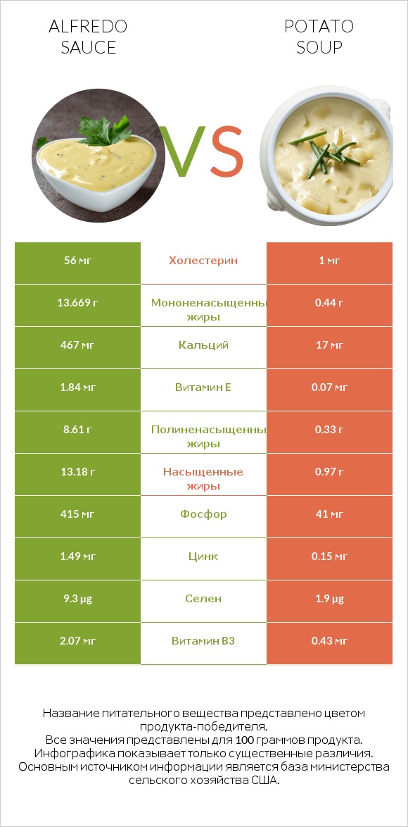 Alfredo sauce vs Potato soup infographic