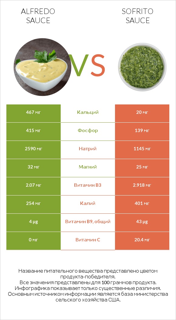 Alfredo sauce vs Sofrito sauce infographic
