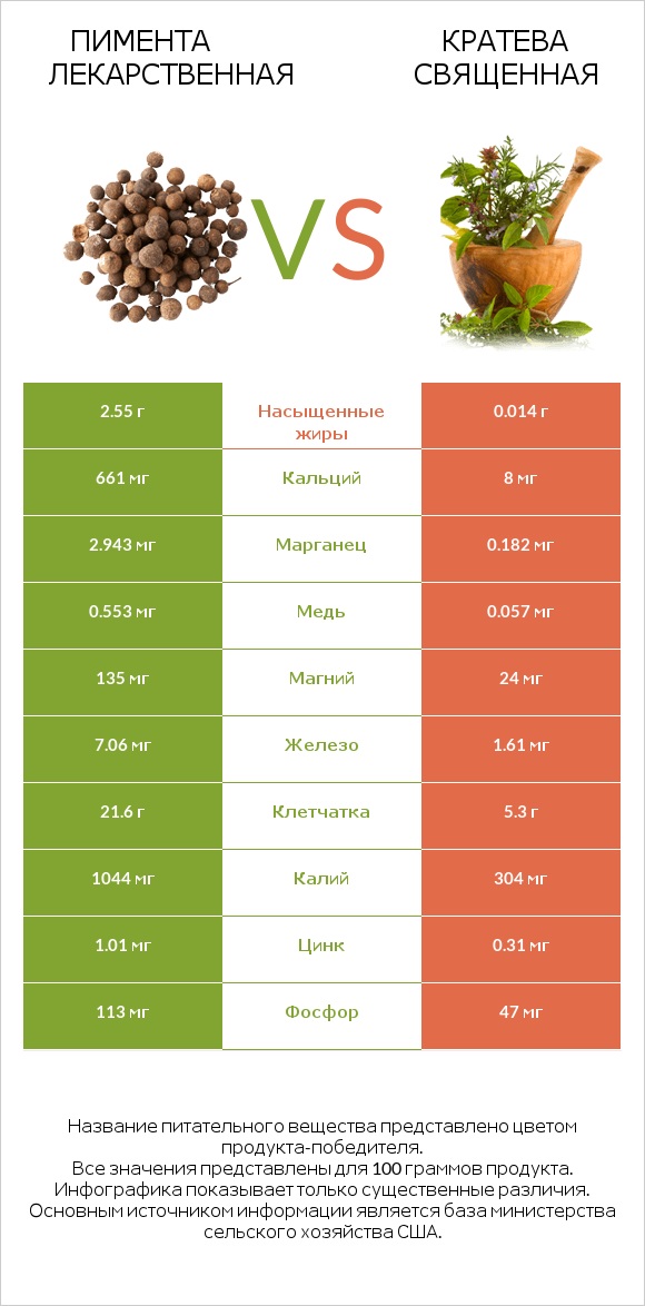 Пимента лекарственная vs Кратева священная infographic