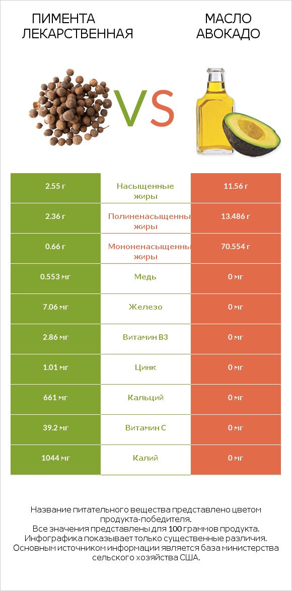 Пимента лекарственная vs Масло авокадо infographic